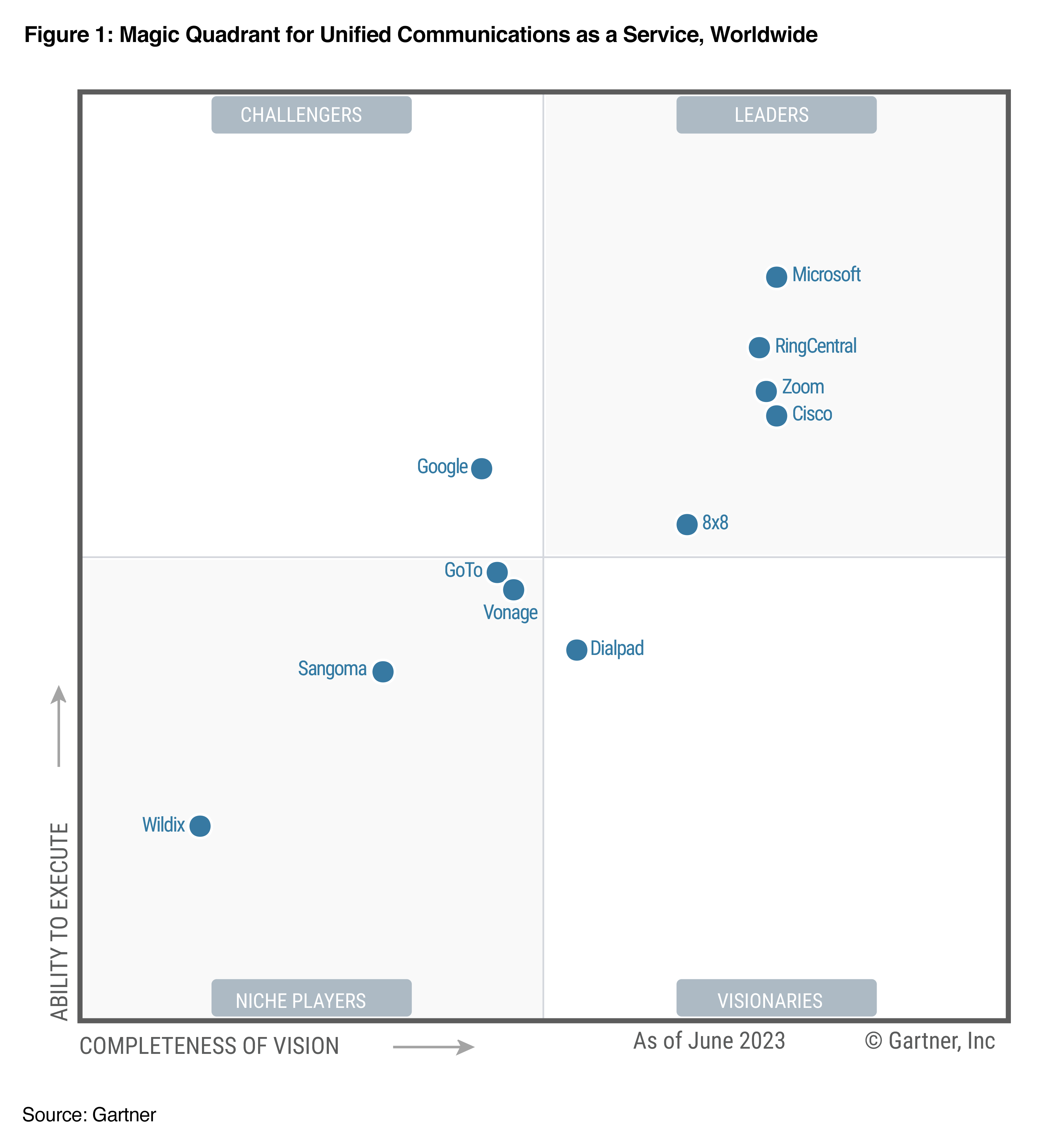 Gartner’s Magic Quadrant for unified communications as a service places Webex by Cisco in a leader position for the fifth consecutive year.