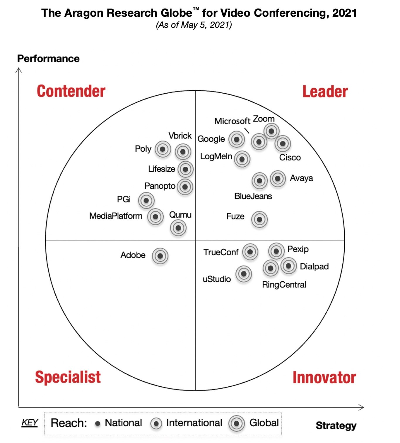 Webex is an industry leader in video conferencing.