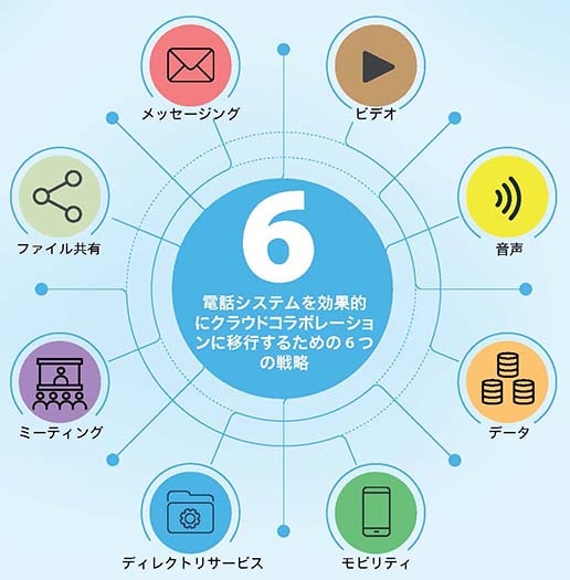 表紙画像: 電話システムを効果的にクラウドに移行するための 6 つの戦略