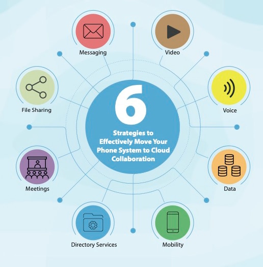 Titelbild: 6 Strategien zur effektiven Umstellung Ihrer Telefonanlage für die Zusammenarbeit in der Cloud