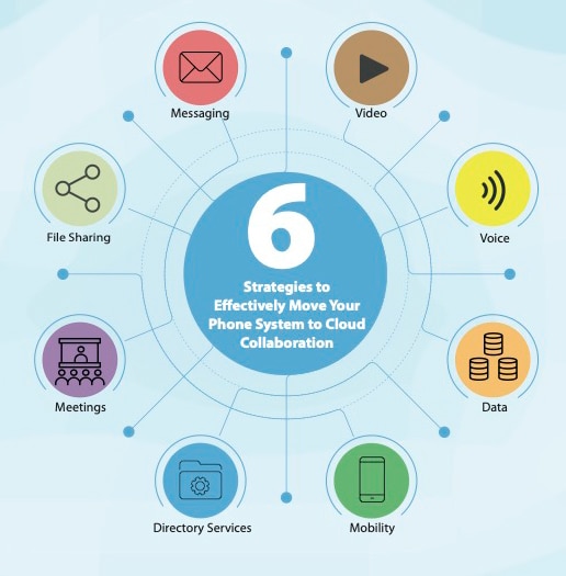 Cover Image: 6 Strategies to Effectively Move Your Phone System to Cloud Collaboration