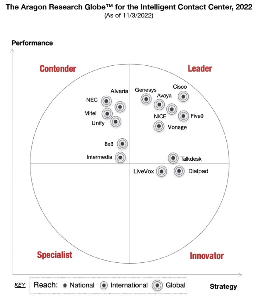 Webex is an industry leader for intelligent contact centers.