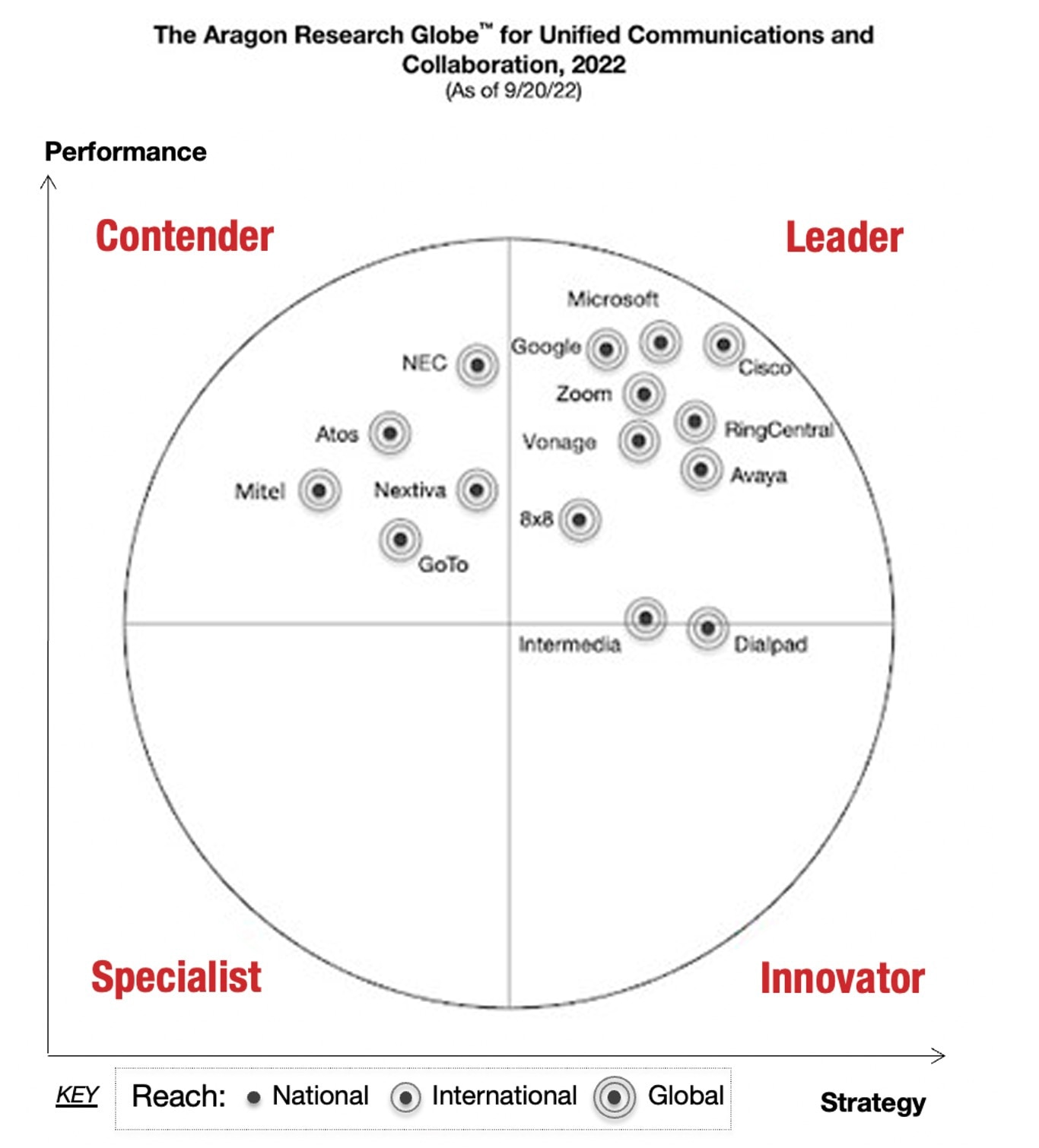 Aragon Research Globe places Webex as a market leader for unified communications and collaboration.