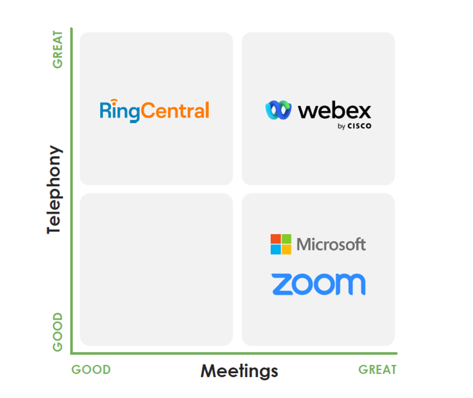 PKE Consulting graph detailing the leading vendors for telephony and meetings technology.