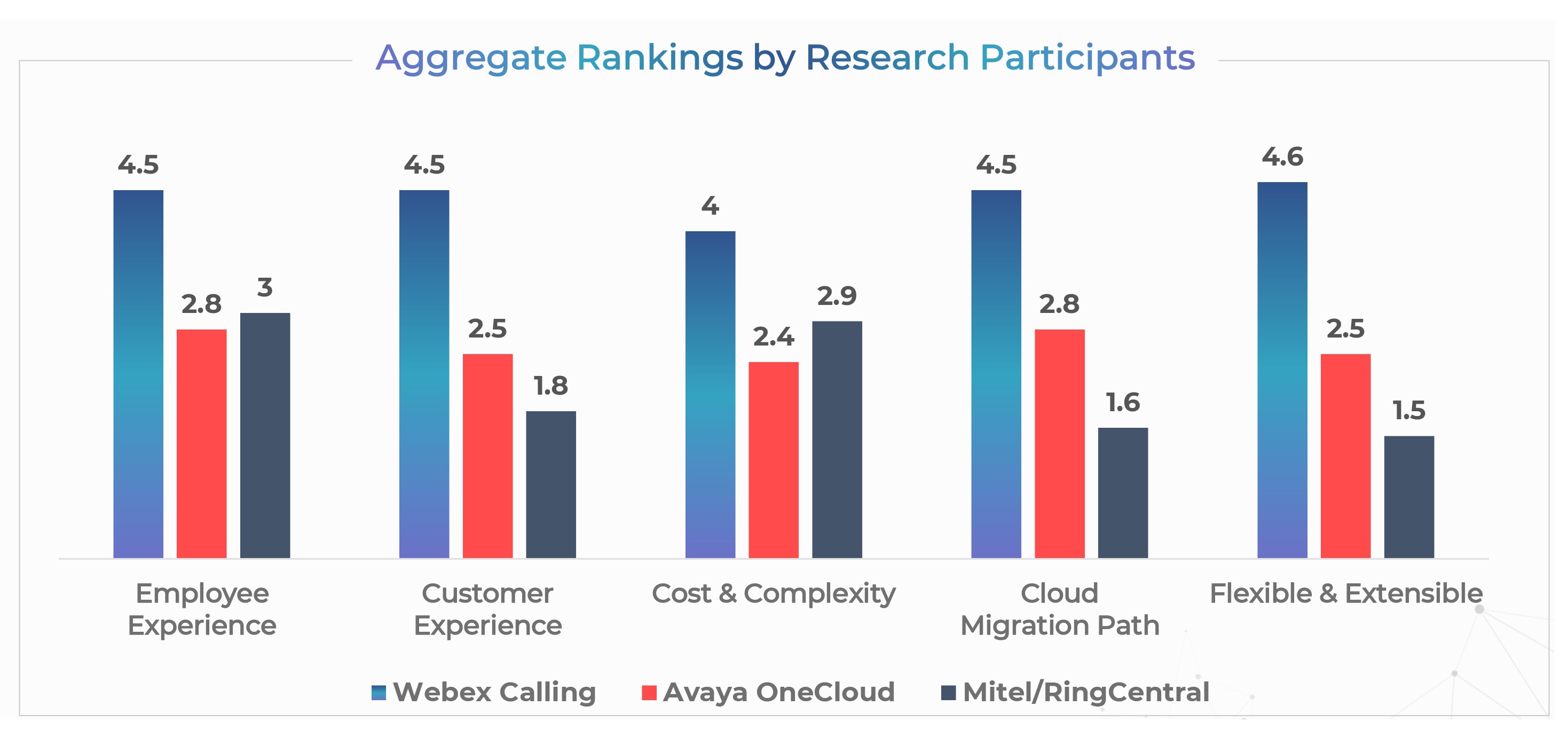 Chart from Apprize360’s survey showing Webex ranking higher than leading PBX vendor competitors in all 5 categories.