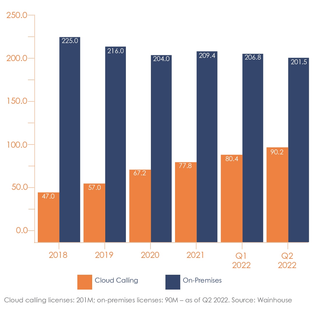 Wainhouse data shows the upward trend of cloud calling over on-premises phone systems during the past several years.