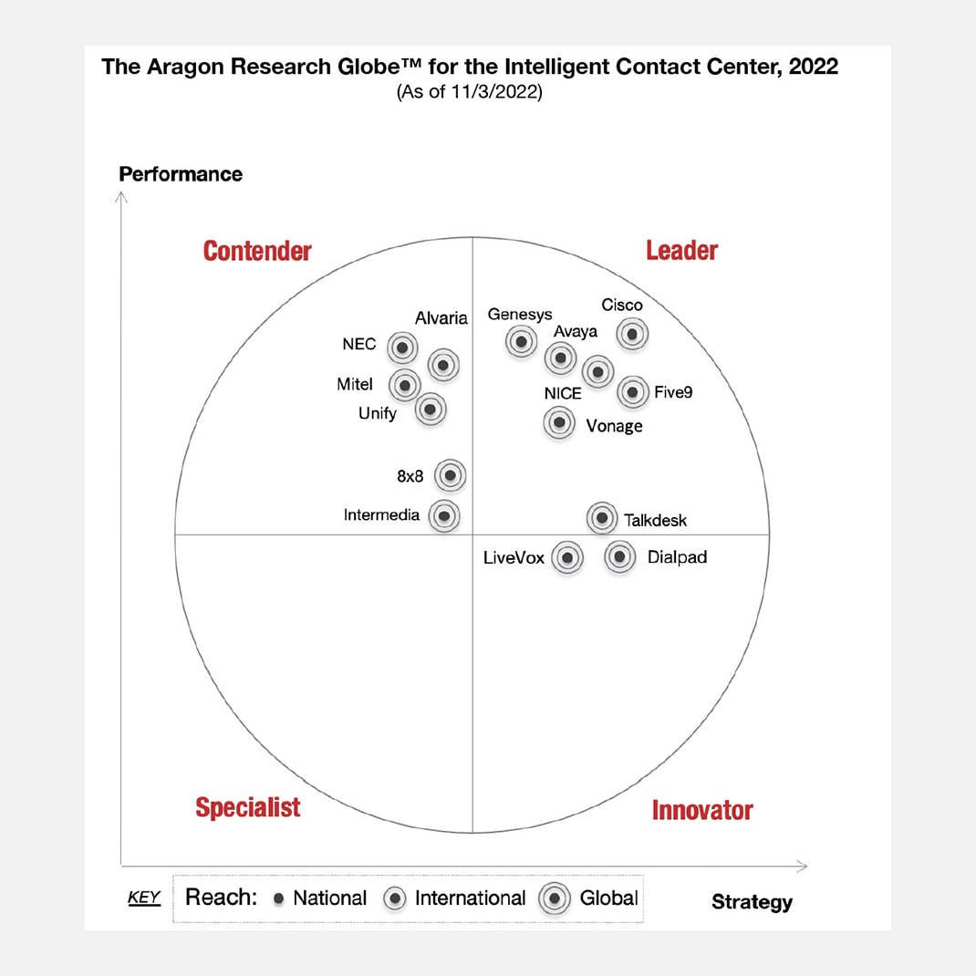 The Aragon Research Globe for the Intelligent Contact Center, 2022