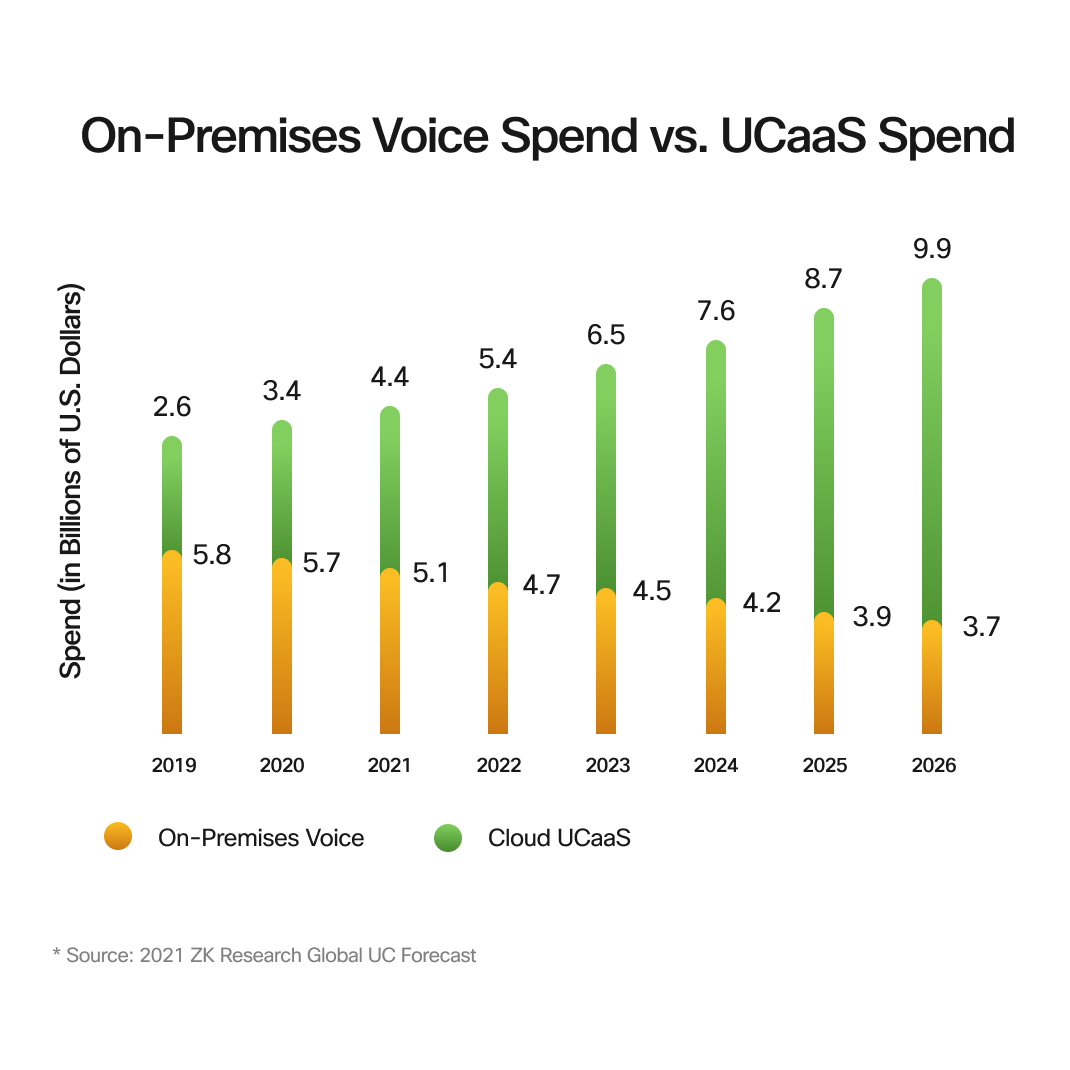Chart showing ZK Research data on UCaaS revenue vs. on-premises voice revenue. UCaaS projected to reach $9.9 billion in 2026.