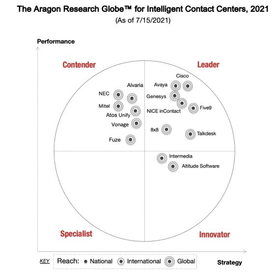 image of the Aragon Research Globe Intelligent Contact Centers quadrant