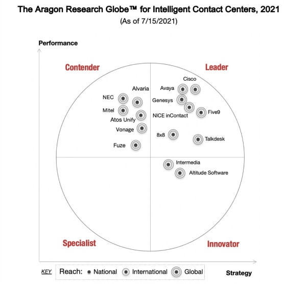 Aragon Research Globe 社によるインテリジェント コンタクト センター分野のクアドラントの画像