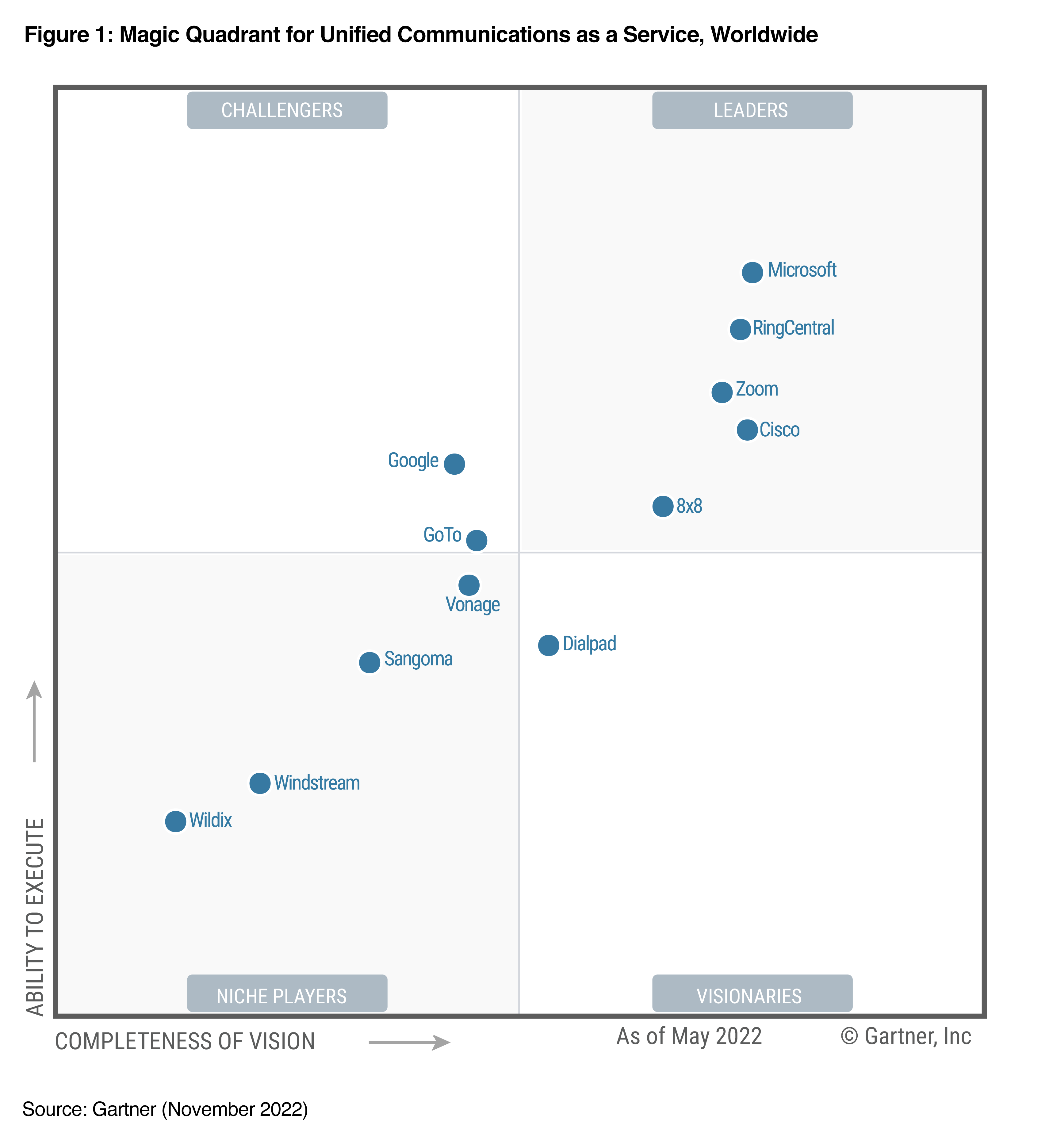 Gartner’s Magic Quadrant for unified communications as a service places Webex by Cisco in a leader position for the fourth consecutive year.