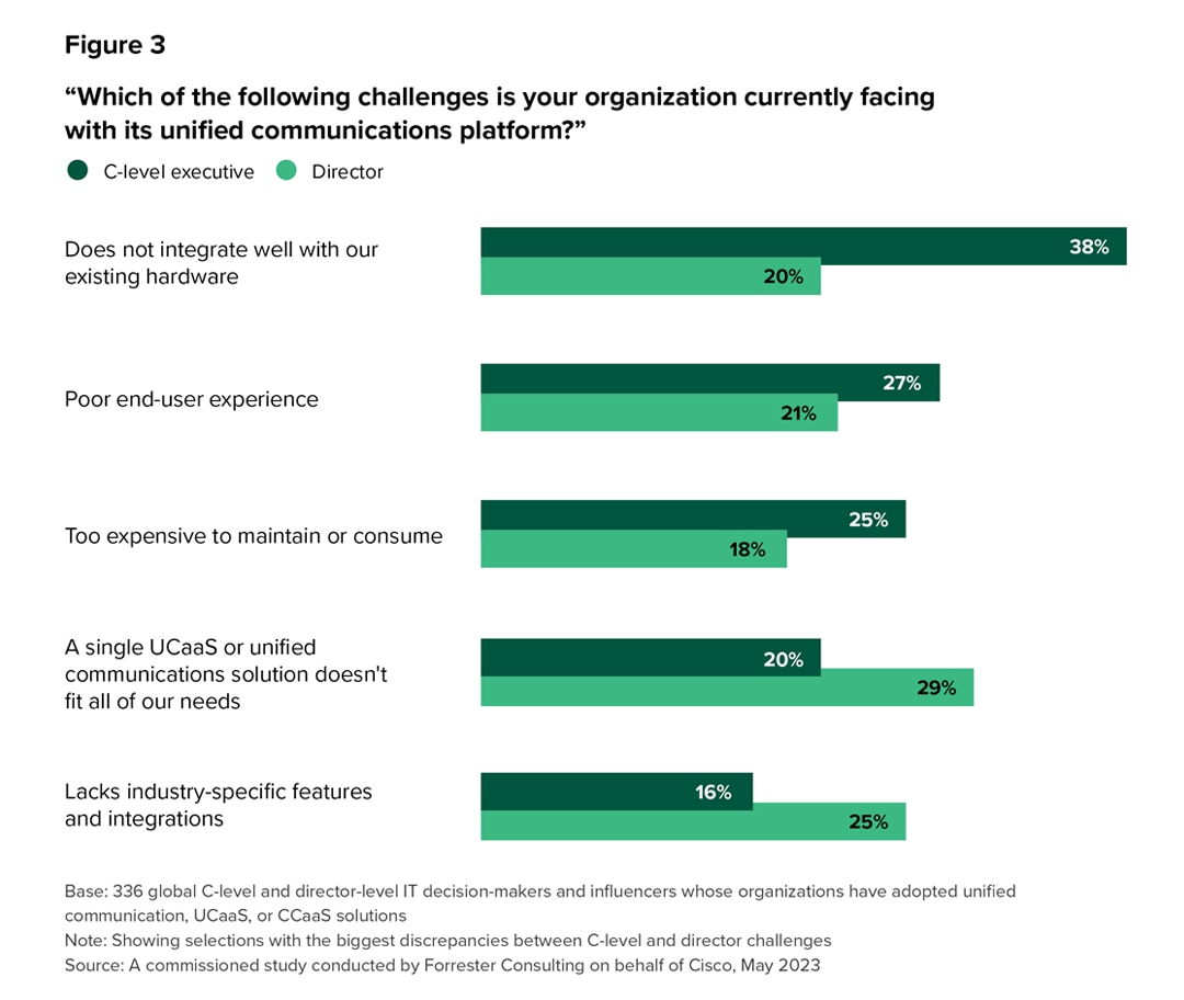 Graph displaying survey results on challenges organizations face with unified communications platforms. Integration, poor end-user experience, and too expensive to maintain or consume top the chart.