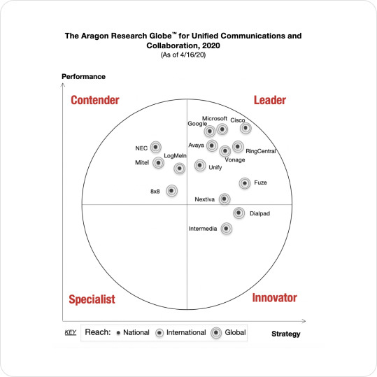 The Aragon Research Globe for Unified Communications and Collaboration, 2020