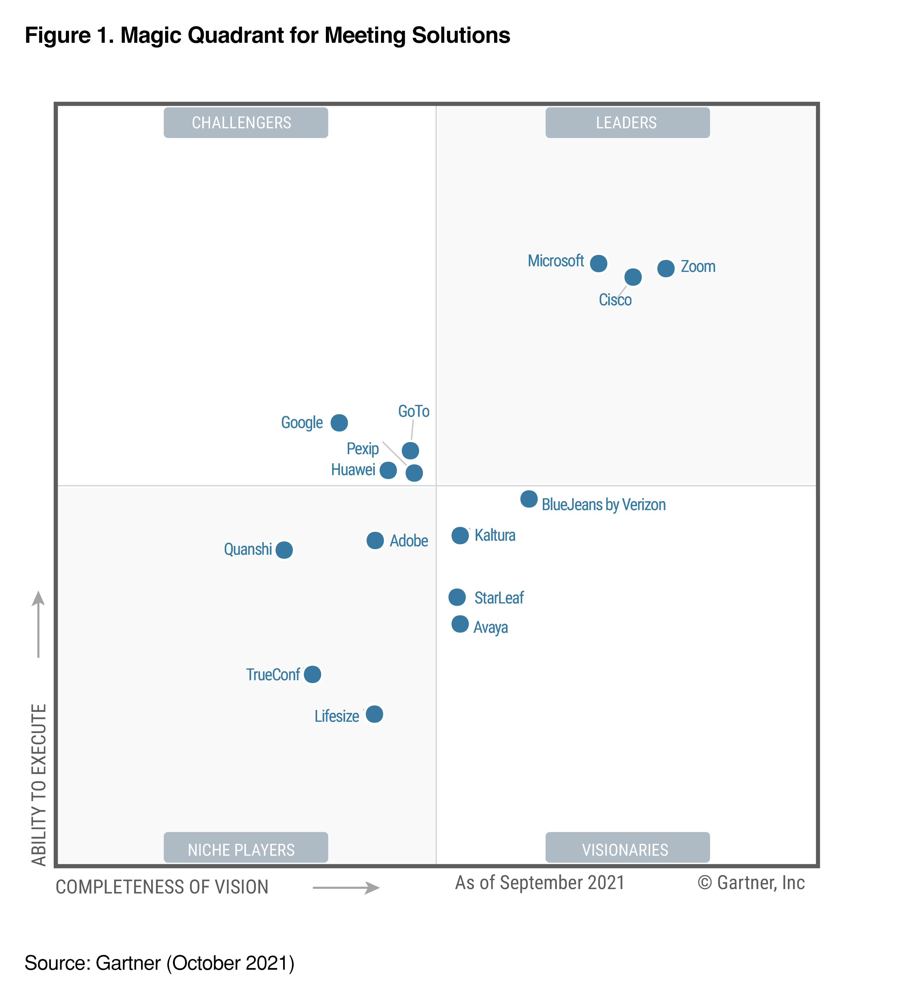 Gartner Magic Quadrant for Meeting Solutions