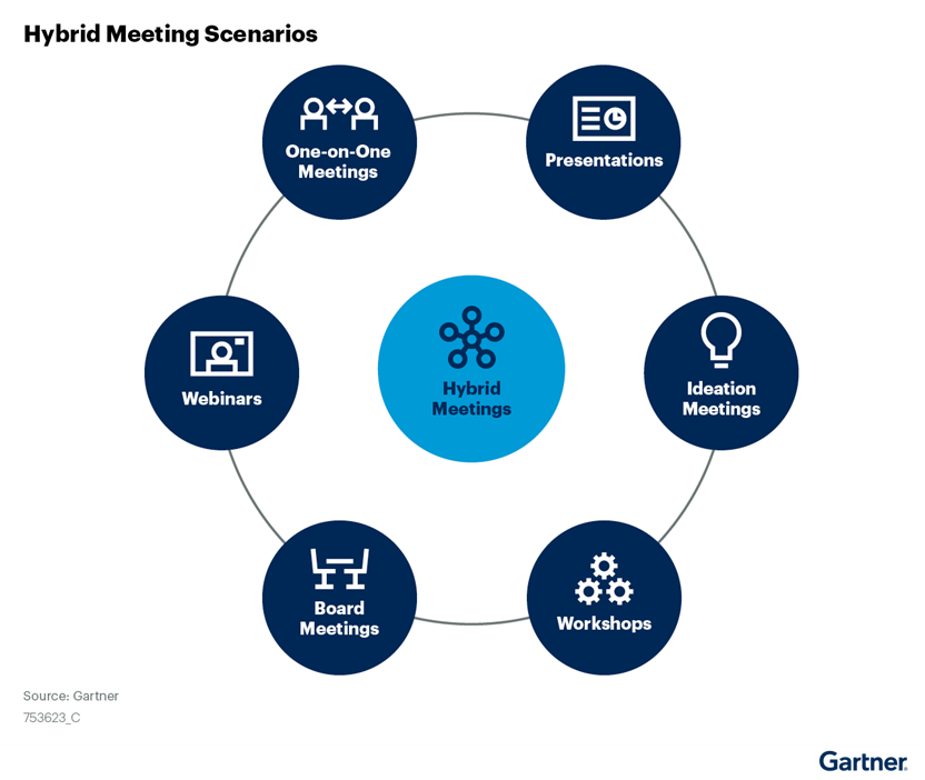 Hybrid Meeting Scenarios graphic by Gartner 