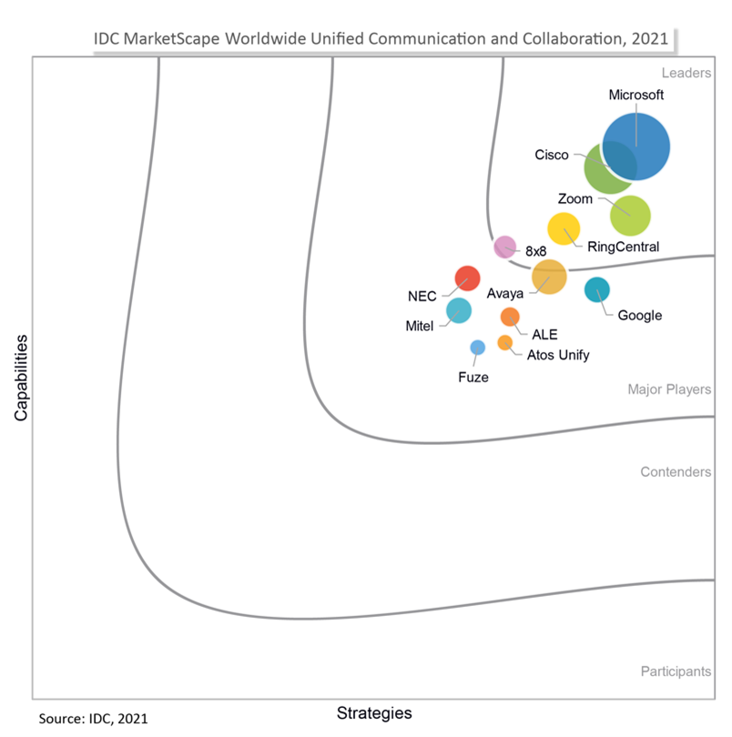 Chart showing results of IDC MarketScape: Worldwide UC&C 2021 Vendor Assessment. Cisco named to the "Leaders" Category.