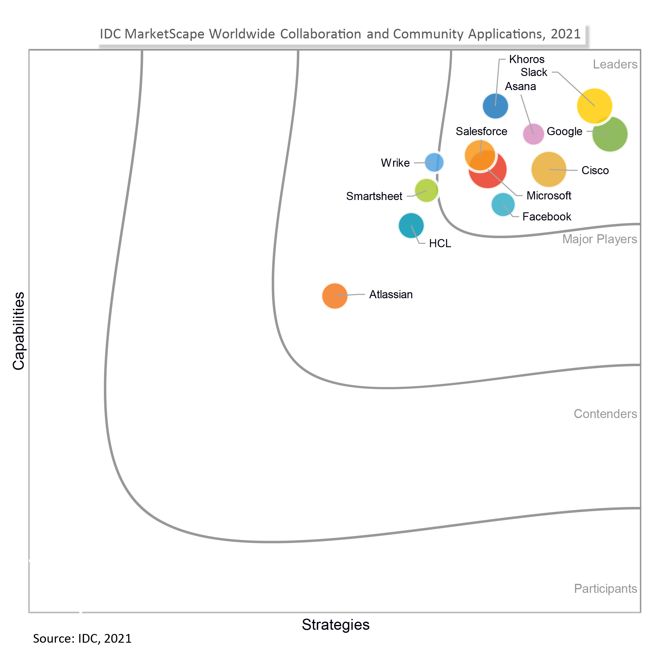 IDC MarketScape: Worldwide Collaboration and Community Applications 2021 Vendor Assessment, by Wayne Kurtzman, Oct 2021, IDC Doc#US46743820