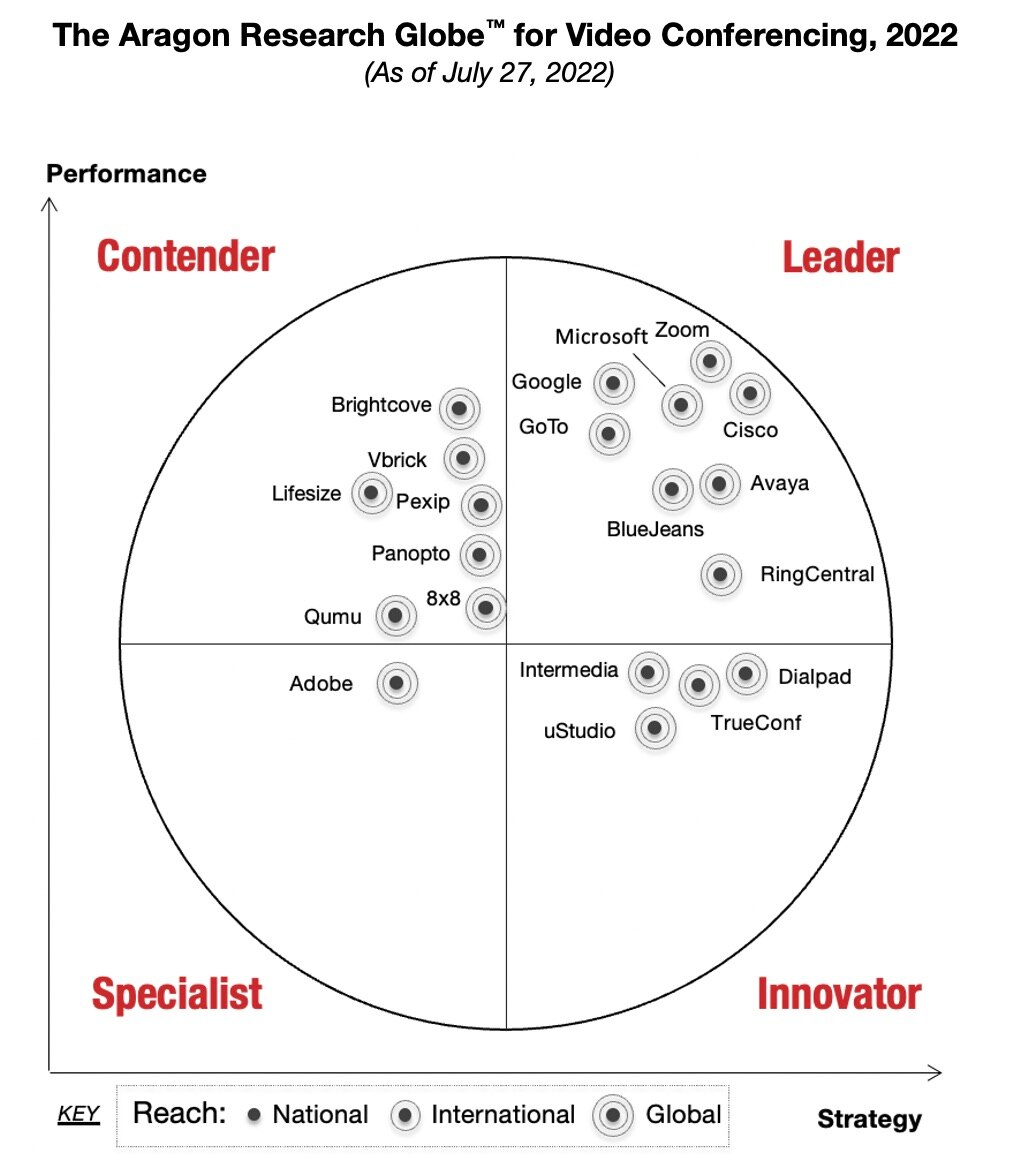 The Aragon Research Globe™ for Intelligent Video Conferencing 2022 places Webex by Cisco among the market-leading providers 