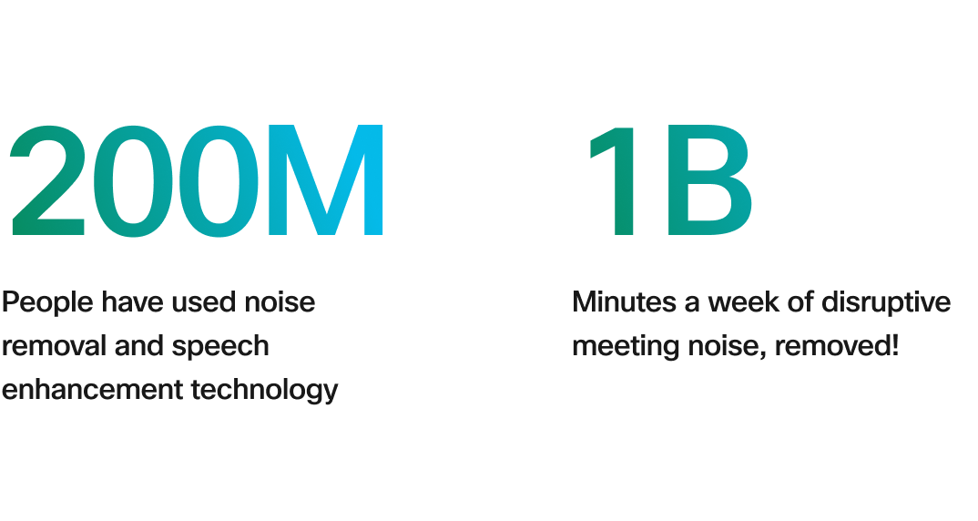 Virtual meeting statistics, based on use of Webex: 200 million people have used noise removal and speech enhancement technology; 1 billion minutes a week of disruptive virtual meeting noise has been removed.