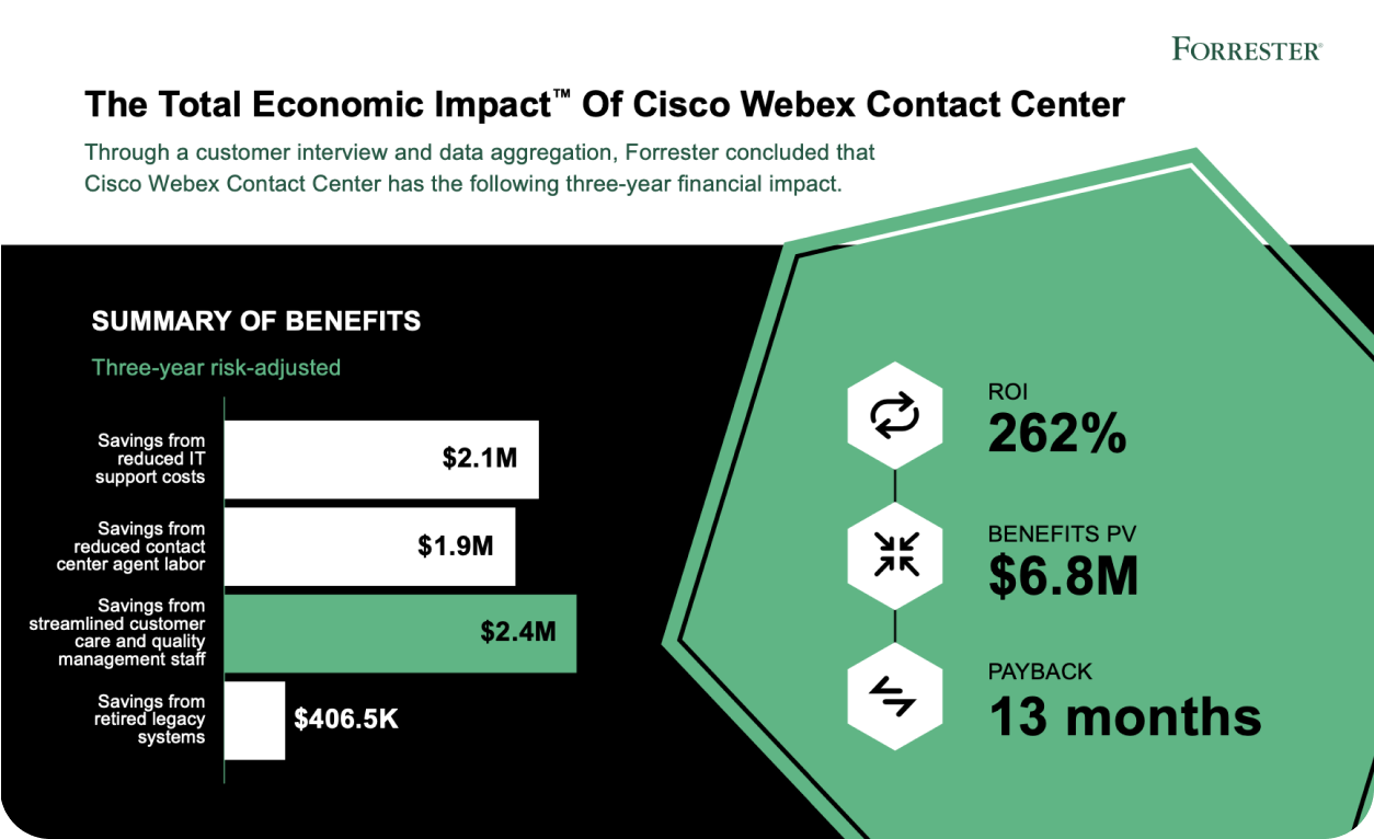 Screenshot from Forrester's report shows a 262% ROI for Webex's CCaaS offering.