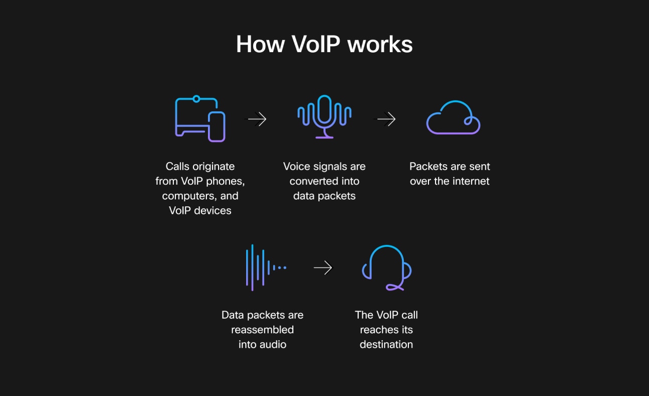 a diagram shows the 5 steps of how VoIP works, from Calls originating from VoIP phones to the VoIP call reaching its destination.