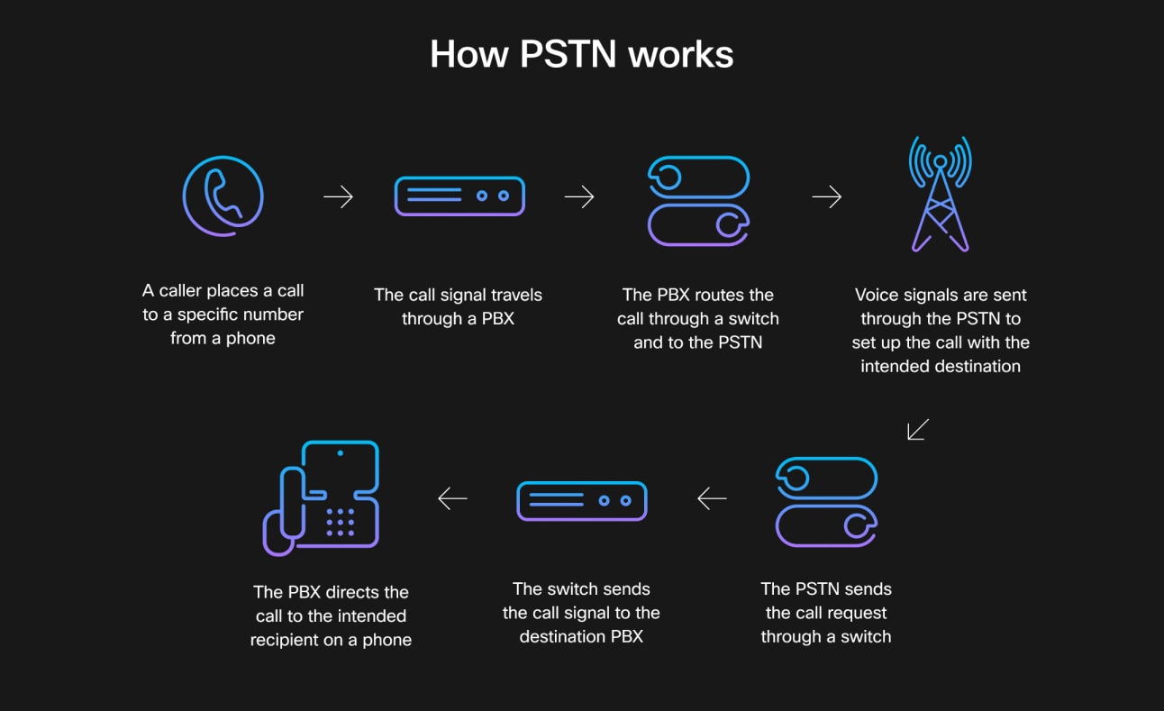 a diagram shows how PSTN (Public Switched Telephone Network) and PBX (Private Branch Exchange) work
