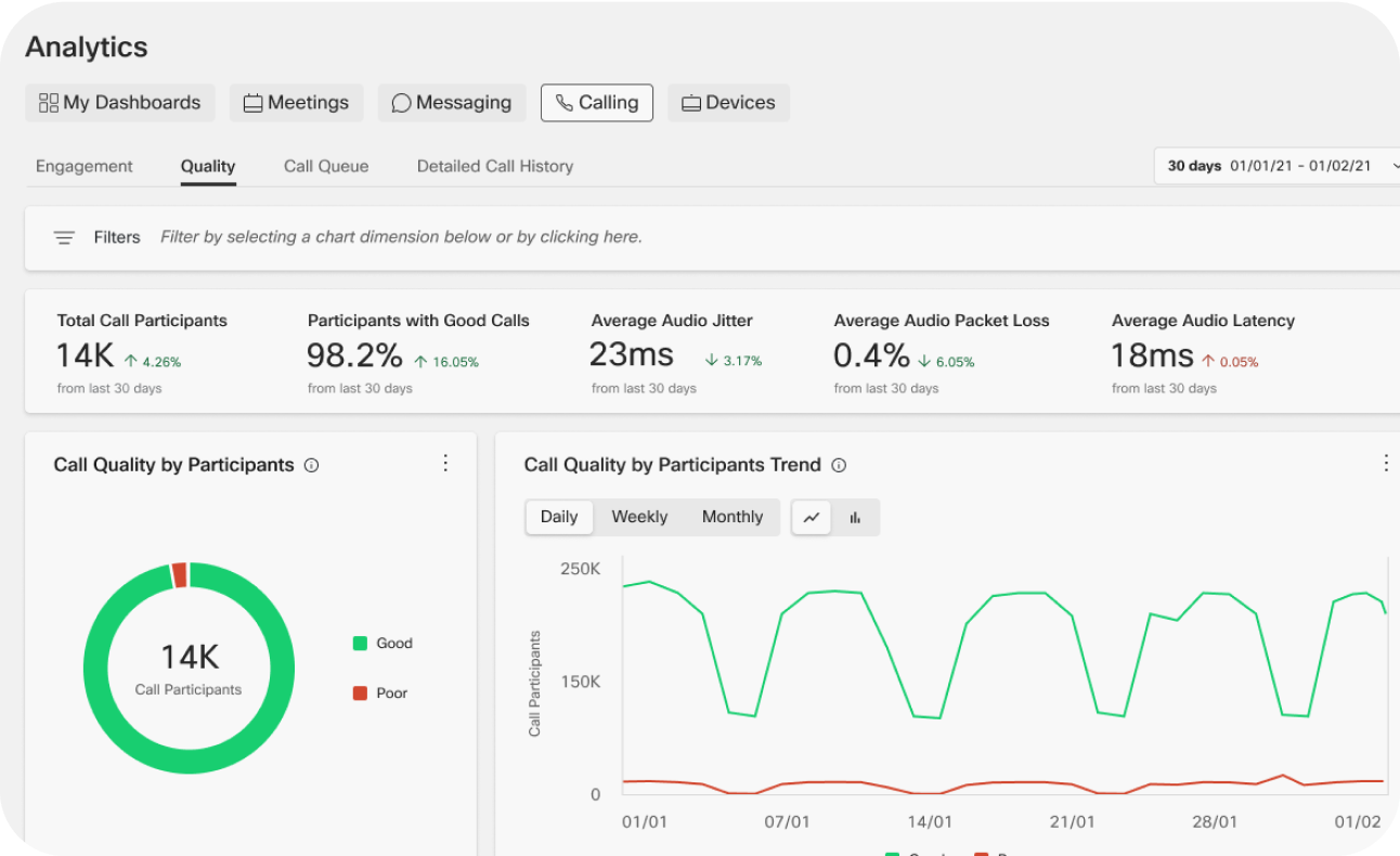 A dashboard for Webex Cloud Calling shows various VoIP-related statistics, including average audio jitter.