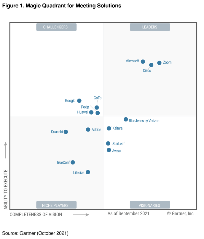 A screenshot of Gartner's Magic Quadrant for Meetings Solutions. It positions major video conferencing vendors. Microsoft, Zoom and Cisco are in the upper right quadrant.