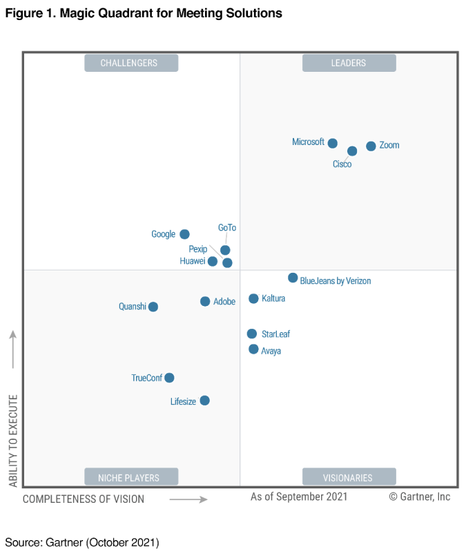 Una captura de pantalla del Magic Quadrant de Gartner para soluciones de reuniones. Posiciona a los principales proveedores de videoconferencia. Microsoft, Zoom y Cisco están en el cuadrante superior derecho.