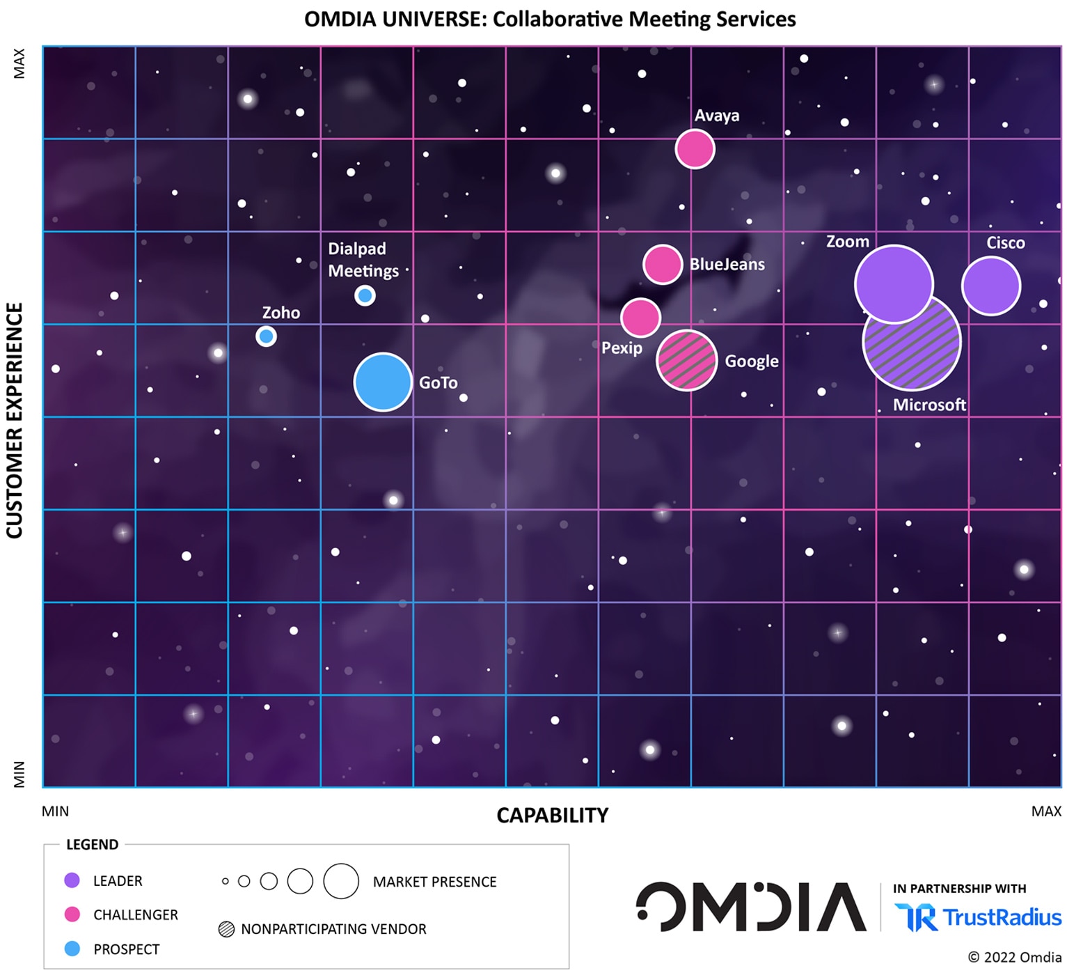 A graphic details Omdia Universe’s assessment of collaborative meeting services, noting Cisco as a leader.