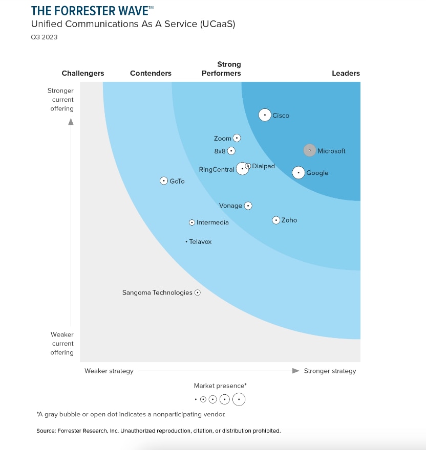 Forrester names Cisco a Leader for Webex