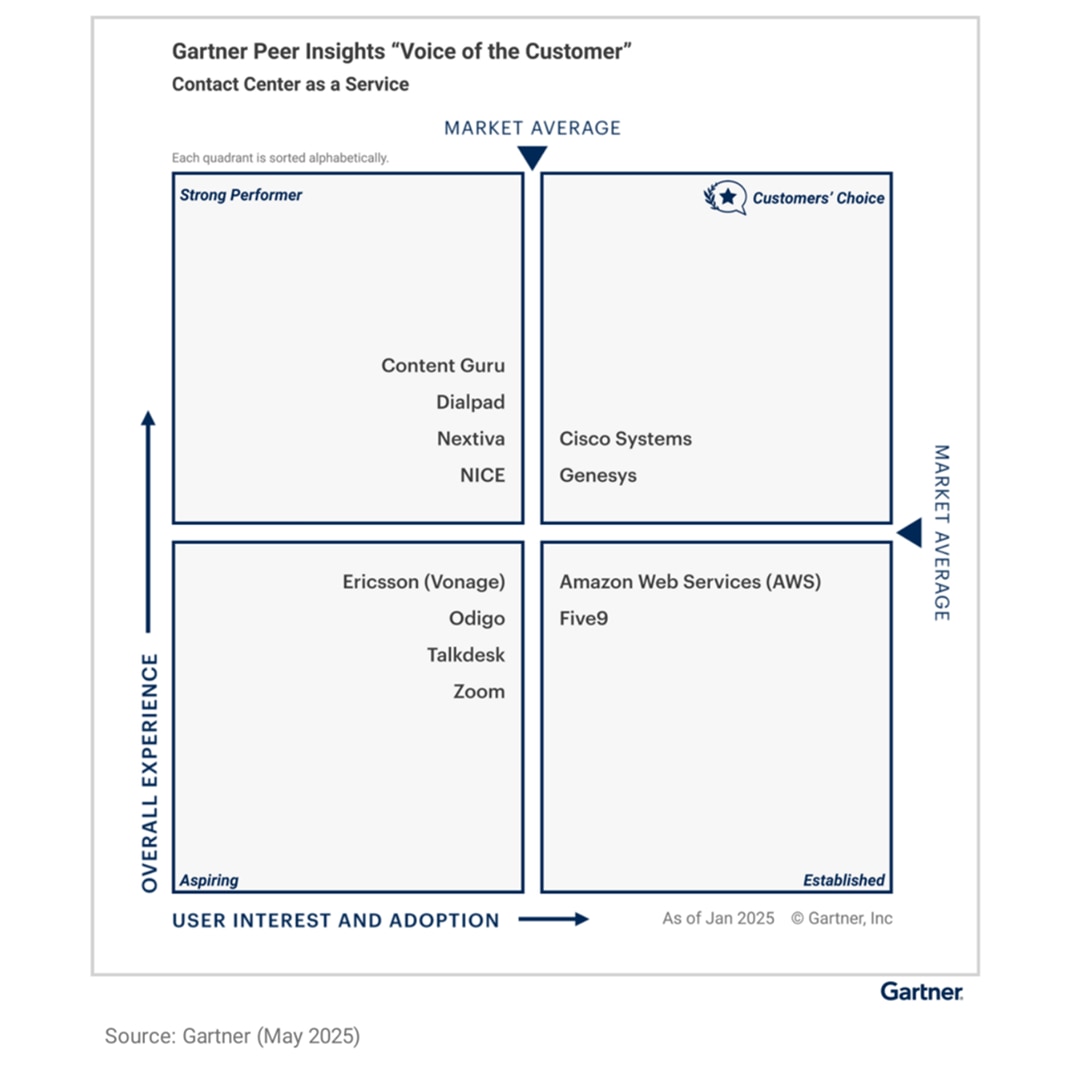 Gartner Customers’ Choice for Contact Center, 2025.