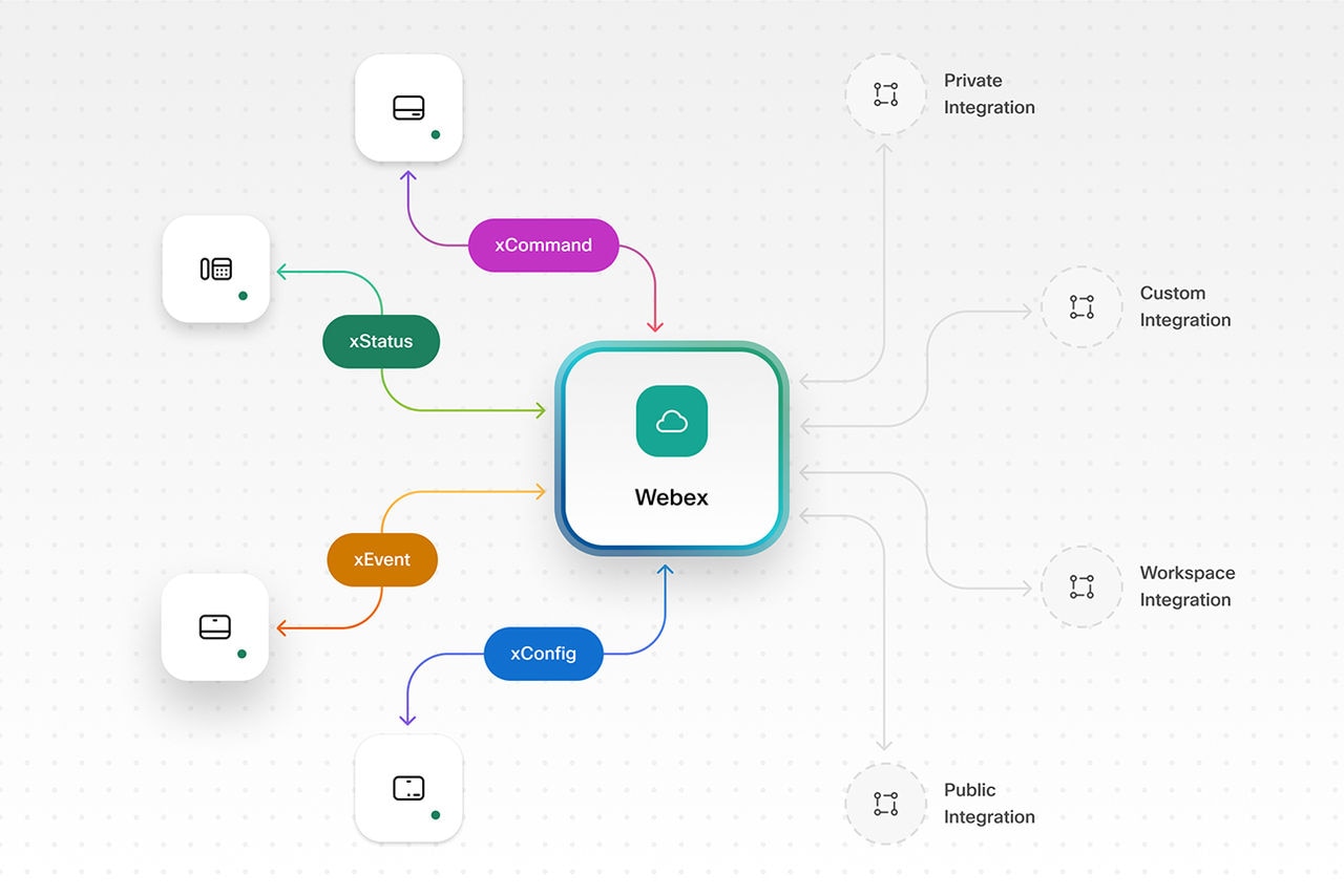 Control Hub Integration view with Webex.